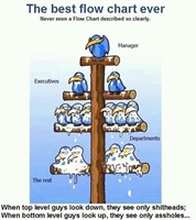 Employee boss flowchart
